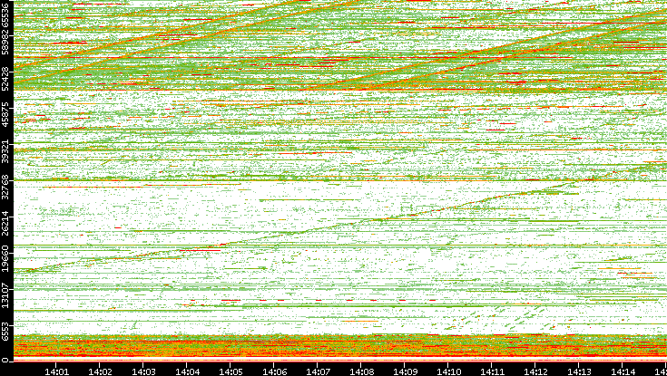 Dest. Port vs. Time