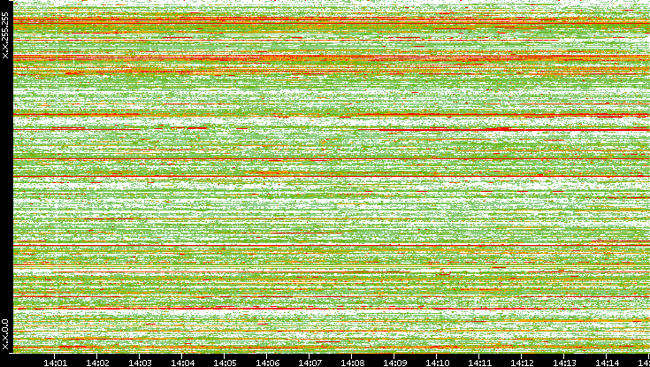 Src. IP vs. Time