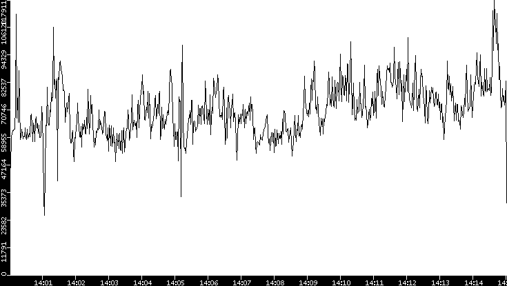 Throughput vs. Time