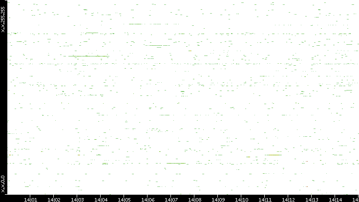 Src. IP vs. Time