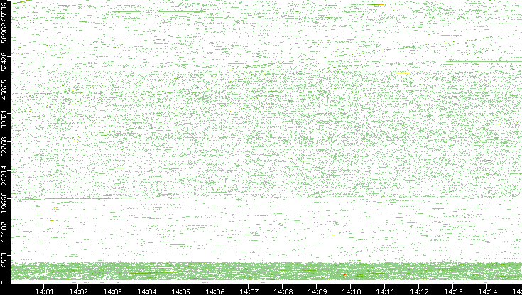 Dest. Port vs. Time