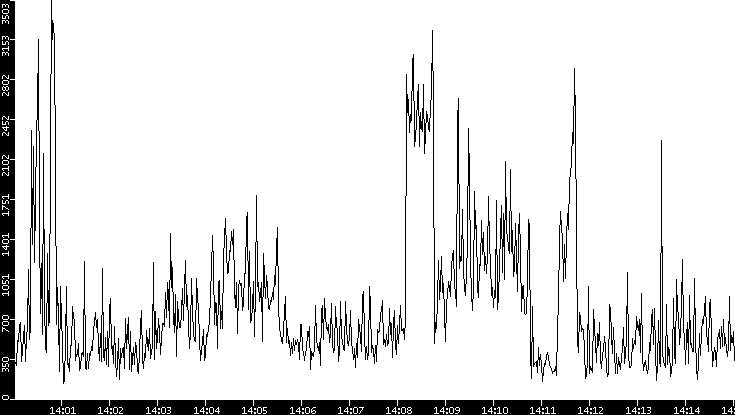 Throughput vs. Time