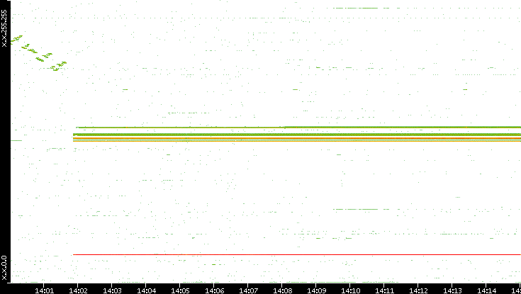 Dest. IP vs. Time