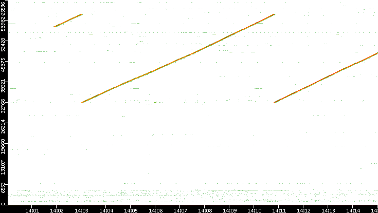 Dest. Port vs. Time