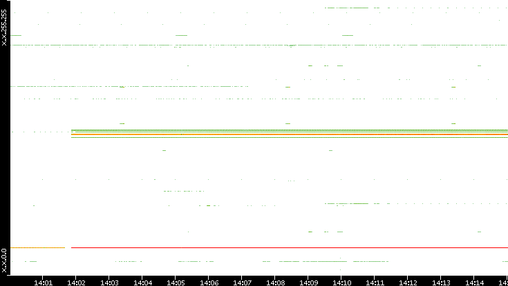 Src. IP vs. Time