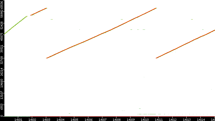 Src. Port vs. Time