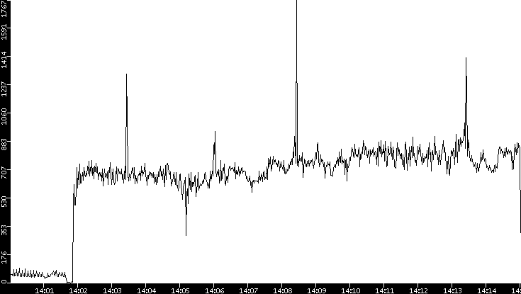 Throughput vs. Time