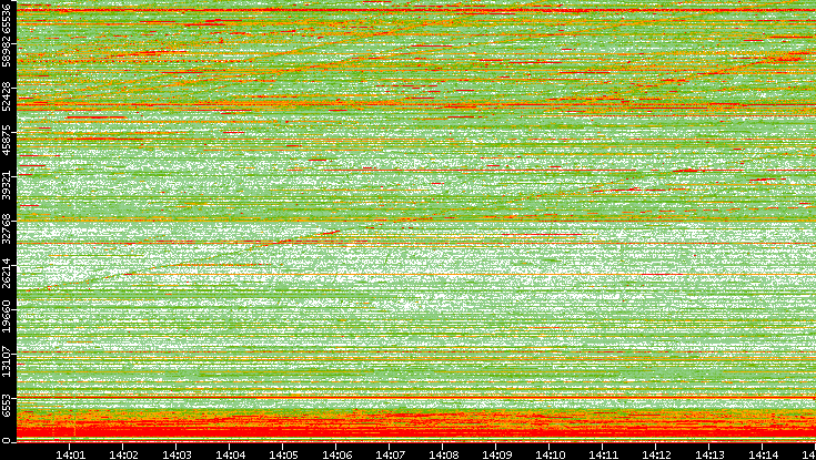Dest. Port vs. Time