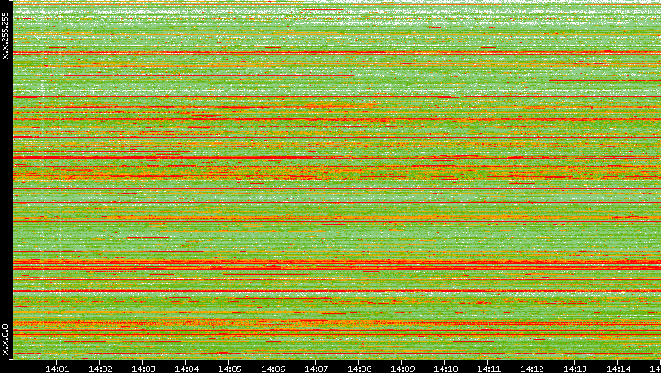 Src. IP vs. Time
