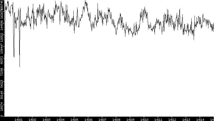 Throughput vs. Time
