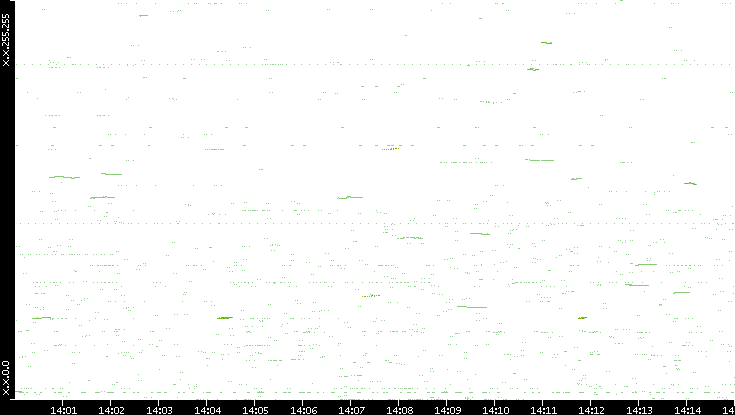 Dest. IP vs. Time