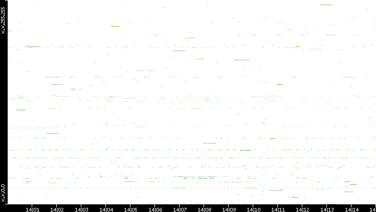 Src. IP vs. Time