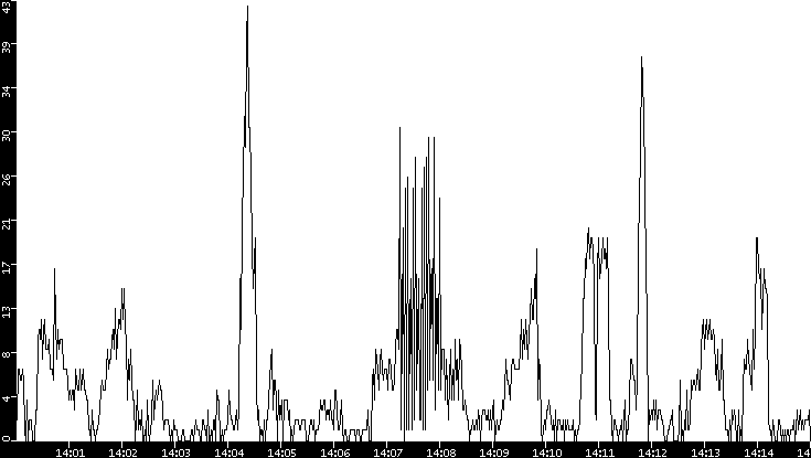 Throughput vs. Time