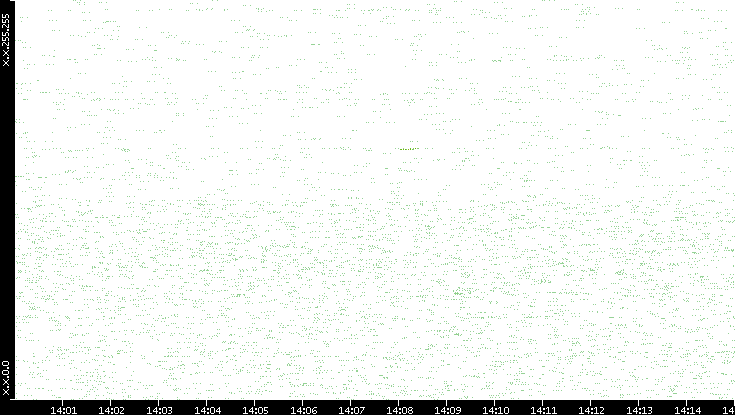 Dest. IP vs. Time