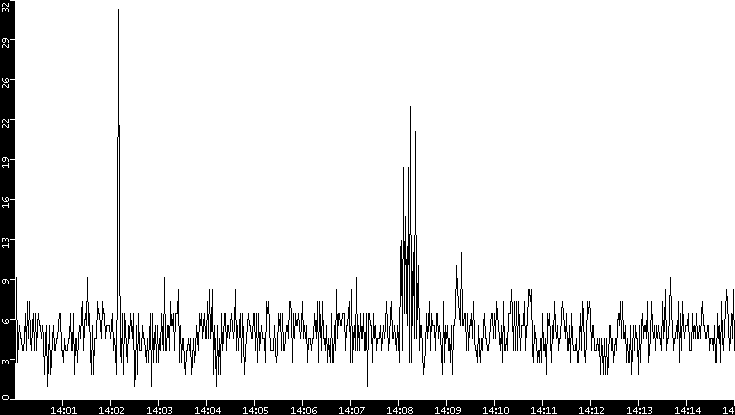 Throughput vs. Time