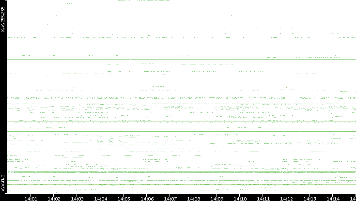 Src. IP vs. Time