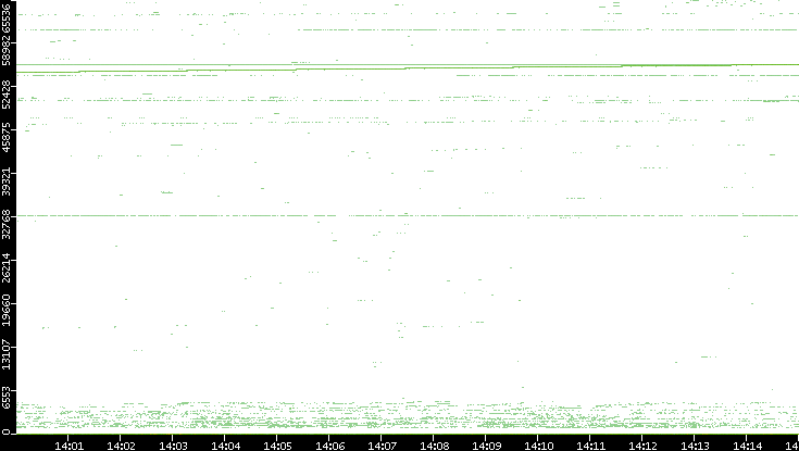 Src. Port vs. Time