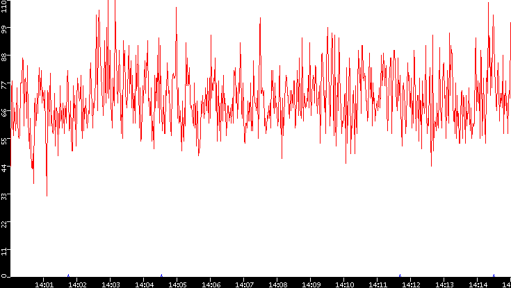 Nb. of Packets vs. Time