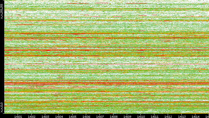 Dest. IP vs. Time