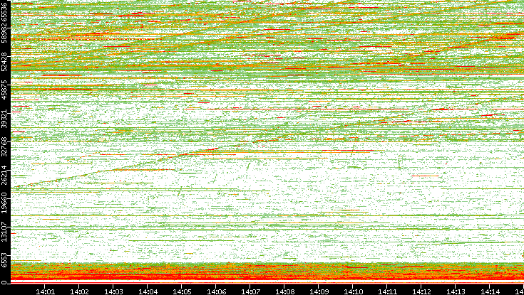 Dest. Port vs. Time