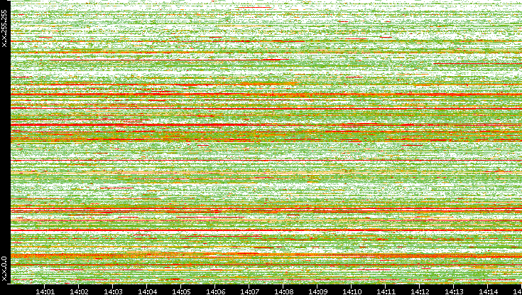 Src. IP vs. Time