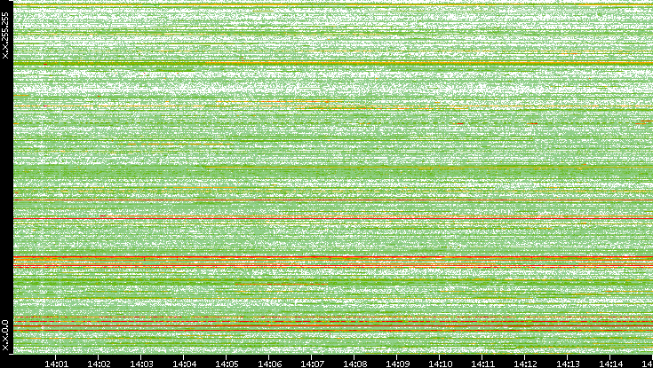Dest. IP vs. Time