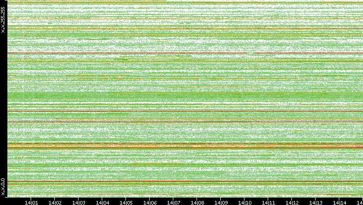 Src. IP vs. Time