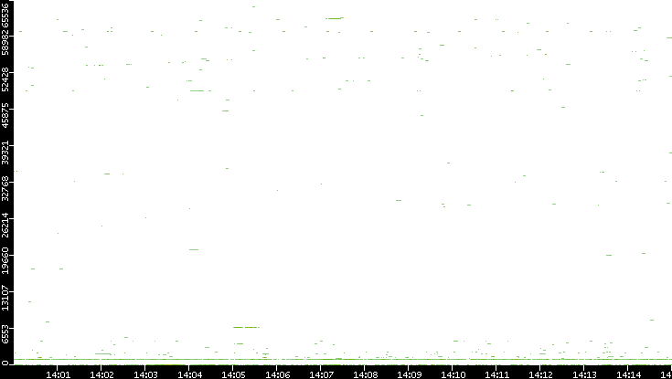 Dest. Port vs. Time