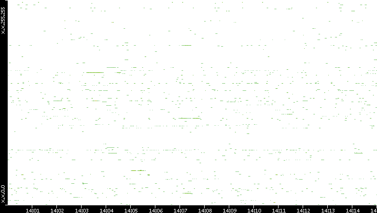 Src. IP vs. Time