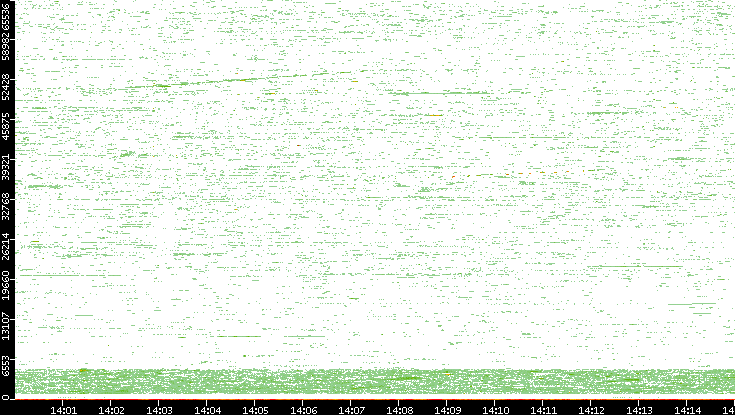 Dest. Port vs. Time
