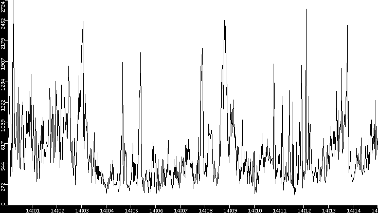 Throughput vs. Time