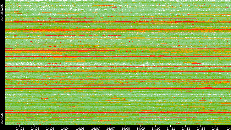Dest. IP vs. Time
