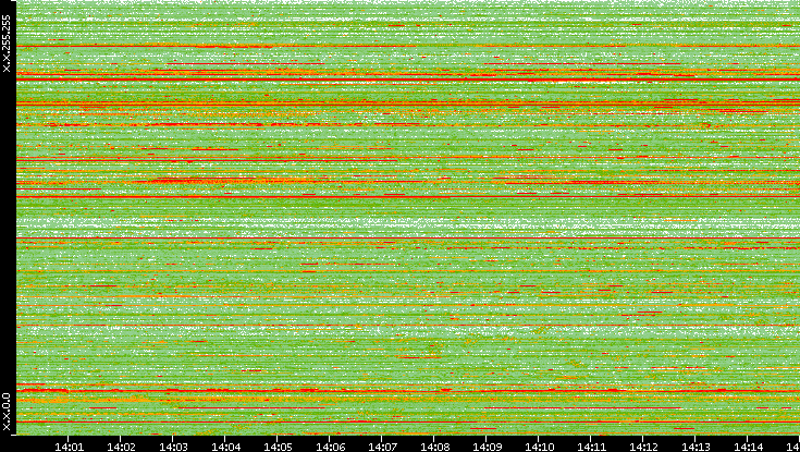 Src. IP vs. Time