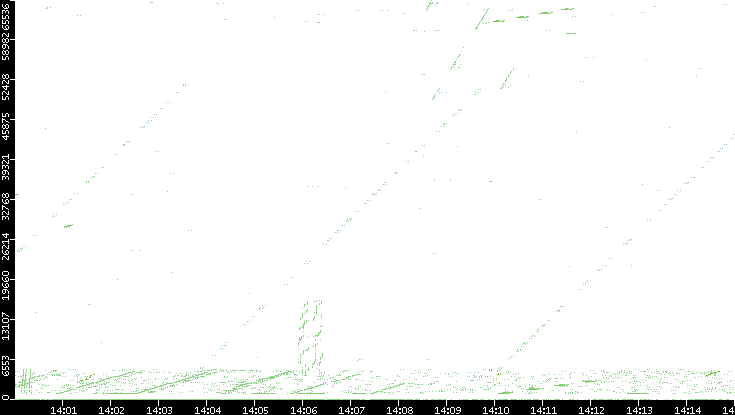 Src. Port vs. Time