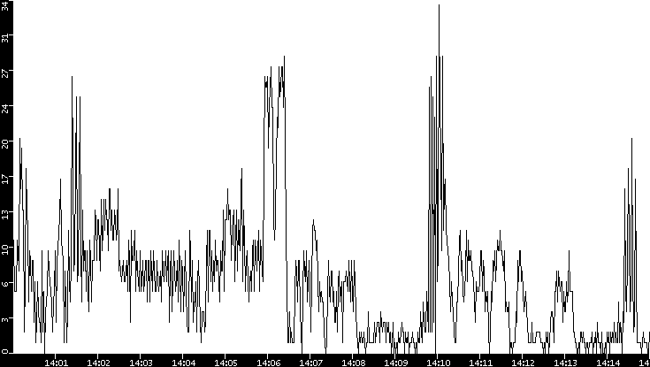 Throughput vs. Time