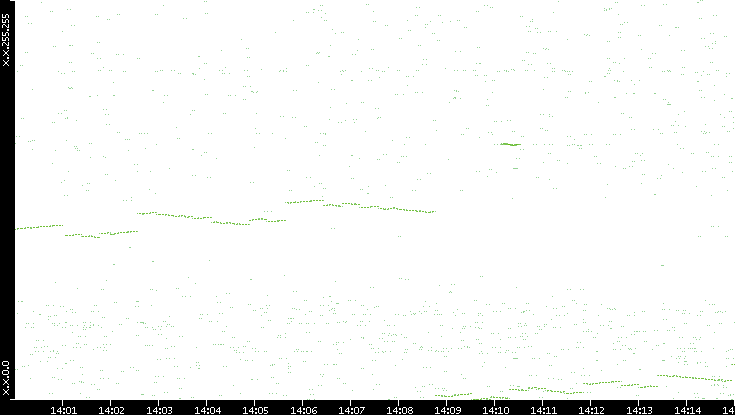 Dest. IP vs. Time
