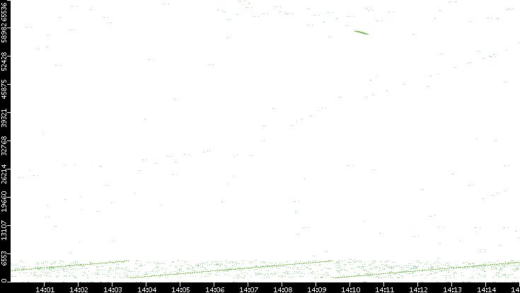 Src. Port vs. Time