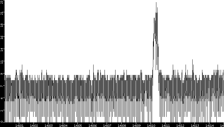 Throughput vs. Time