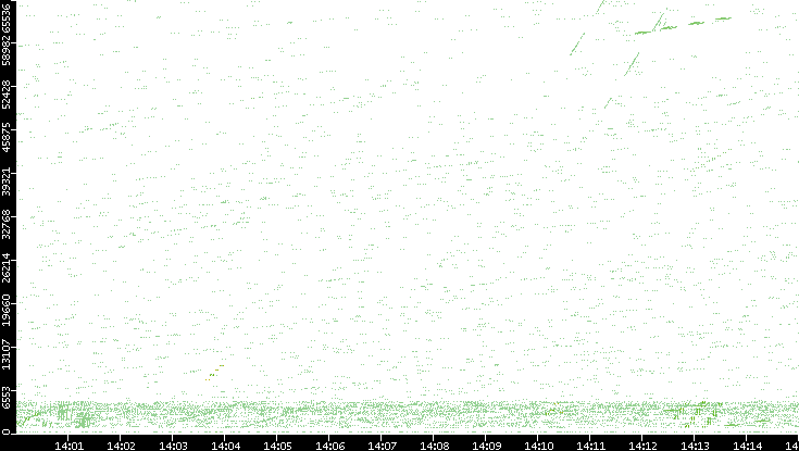 Src. Port vs. Time