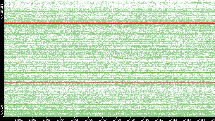 Dest. IP vs. Time