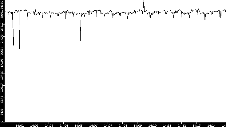 Throughput vs. Time