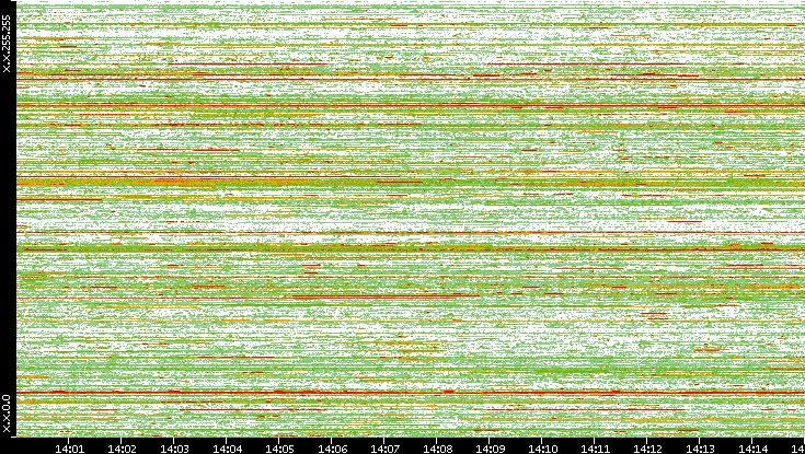 Dest. IP vs. Time