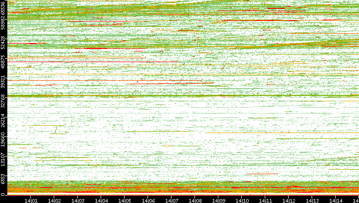Dest. Port vs. Time