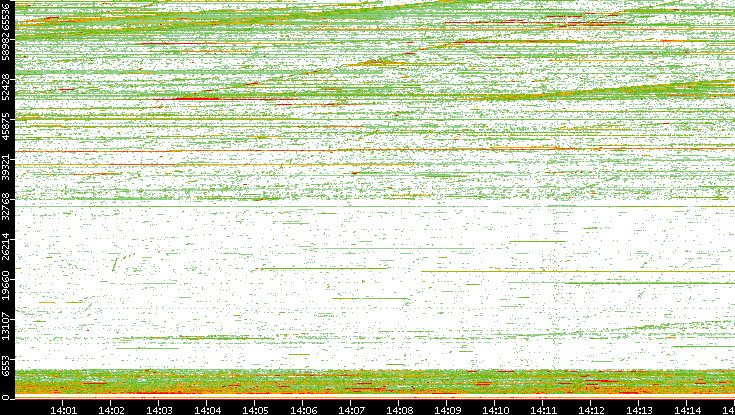 Src. Port vs. Time