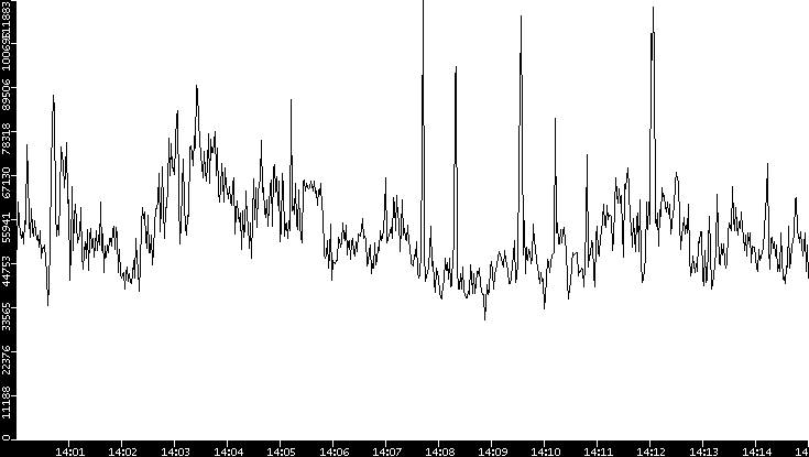 Throughput vs. Time