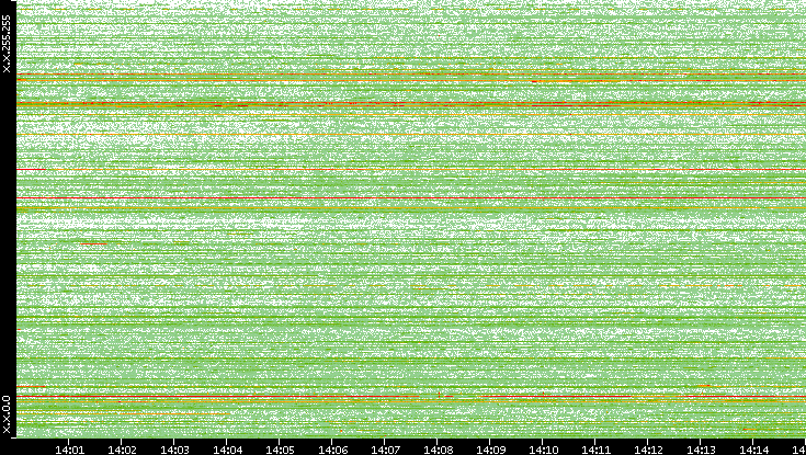 Dest. IP vs. Time