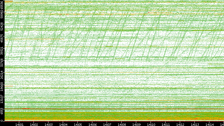 Dest. Port vs. Time