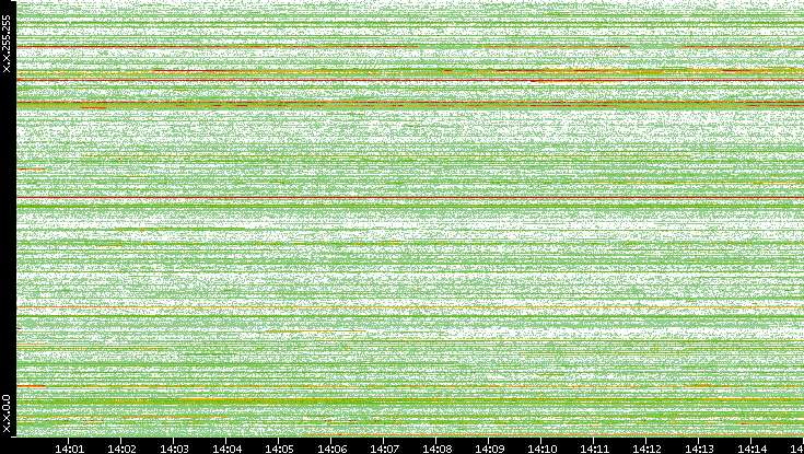 Src. IP vs. Time