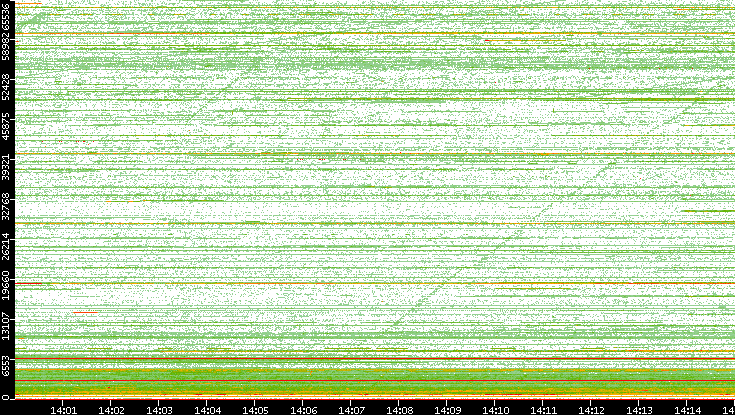 Src. Port vs. Time