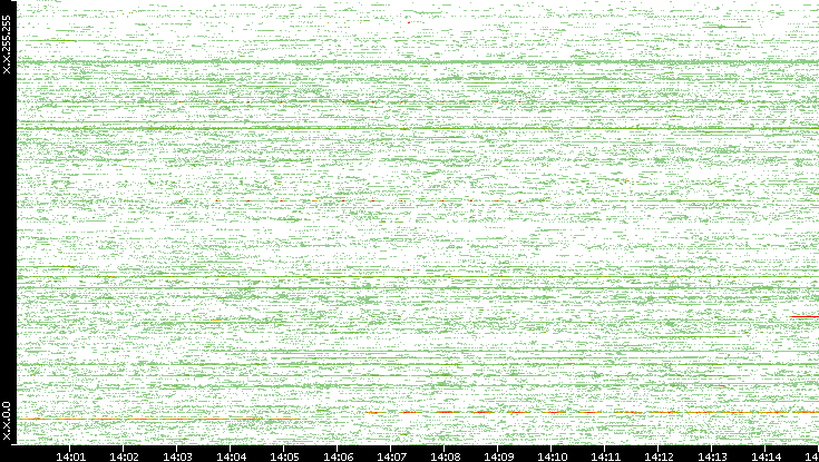 Dest. IP vs. Time